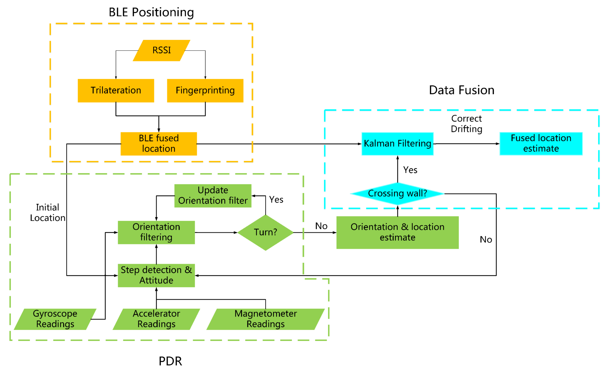 Improving iBeacon Location Accuracy – BeaconZone Blog