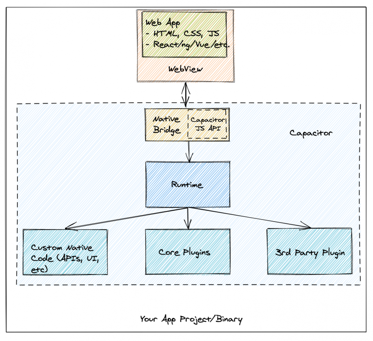 Capacitor Plugin for Bluetooth Low Energy (BLE) BeaconZone Blog