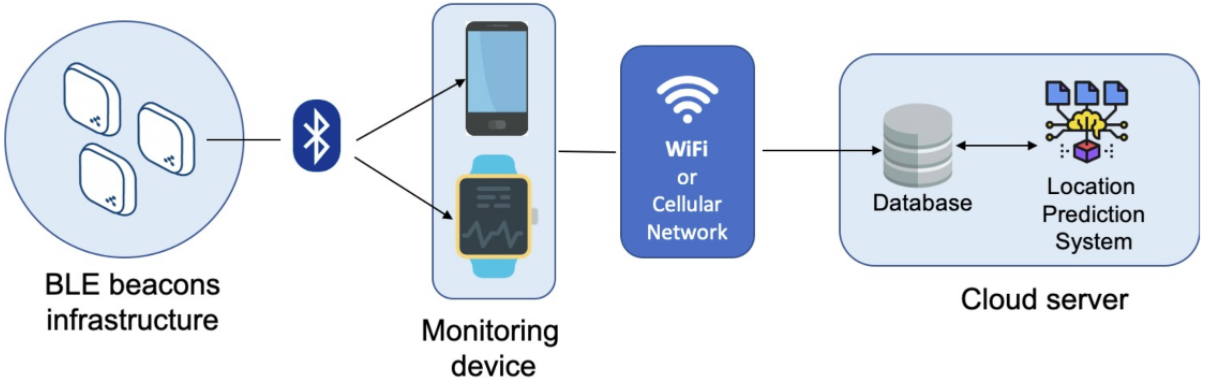 An AI Machine Learning Beacon-Based Indoor Location System – BeaconZone ...